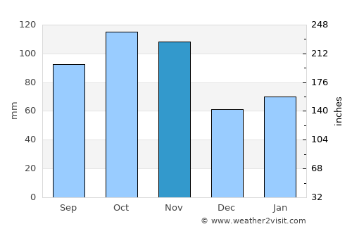 Vimercate average rain in November