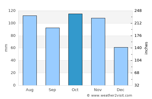Vimercate average rain in October
