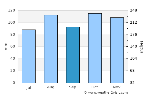 Vimercate average rain in September