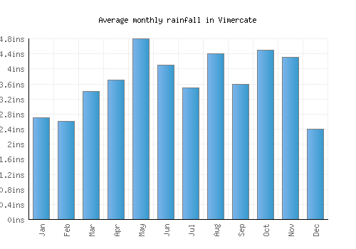 Vimercate monthly rainfall chart (inches)