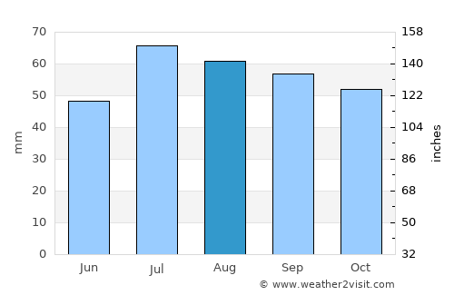 Vimmerby average rain in August