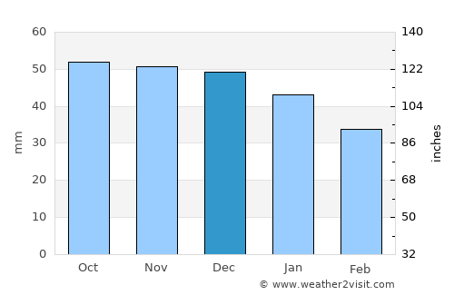 Vimmerby average rain in December