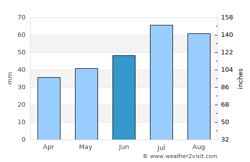 Vimmerby average rain in June