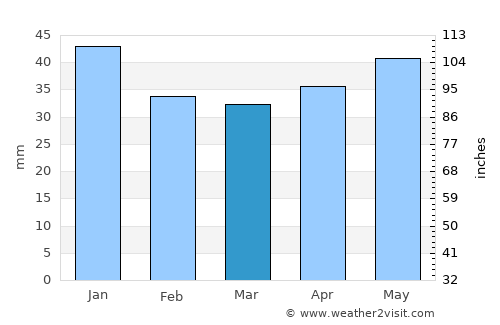 Vimmerby average rain in March