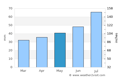 Vimmerby average rain in May
