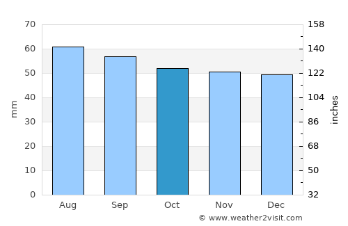 Vimmerby average rain in October