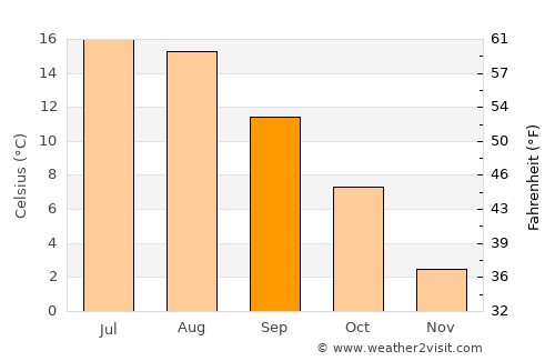 Vimmerby average temperature in September