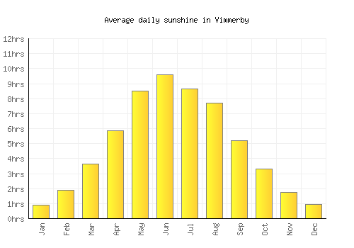 Vimmerby average daily sunshine chart