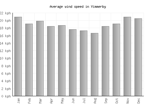 Vimmerby average winspeed by month (km/h)