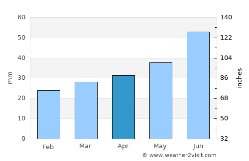 Vimpeli average rain in April
