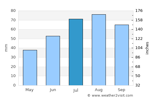 Vimpeli average rain in July