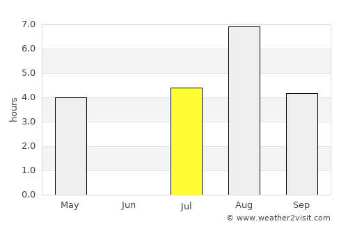 Vimpeli average rain in July