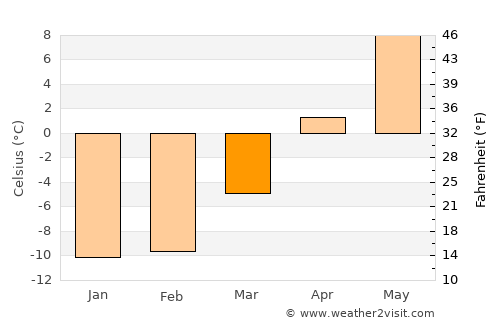 Vimpeli average temperature in March