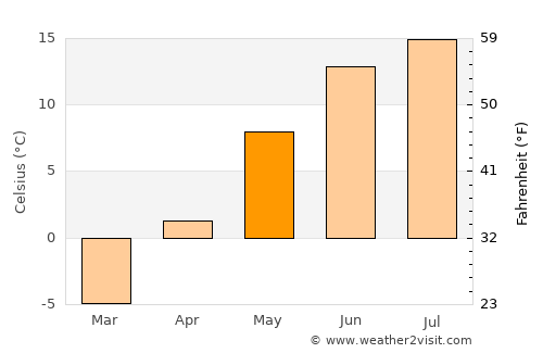 Vimpeli average temperature in May