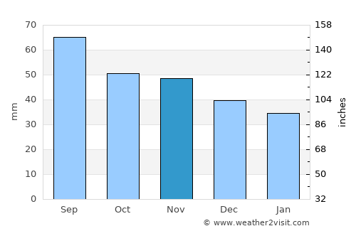 Vimpeli average rain in November