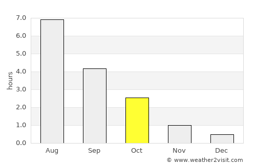Vimpeli average rain in October