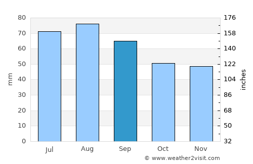 Vimpeli average rain in September