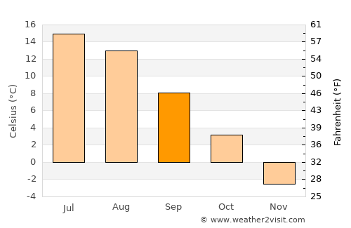 Vimpeli average temperature in September