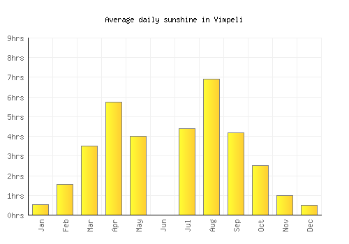 Vimpeli average daily sunshine chart