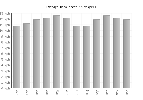 Vimpeli average winspeed by month (km/h)
