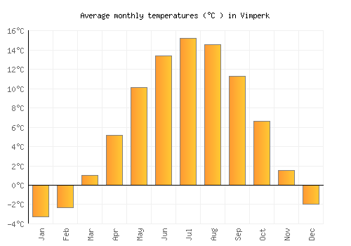 Vimperk average temperature chart (Celsius)