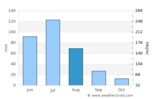 Viña del Mar average rain in August