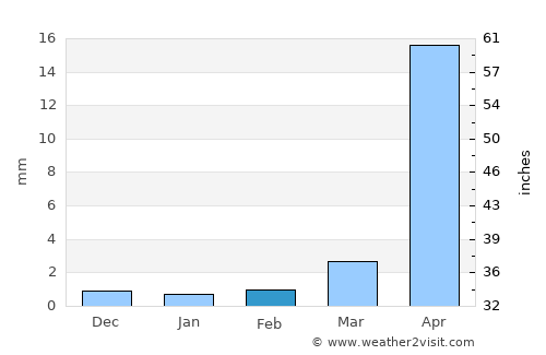 Viña del Mar average rain in February