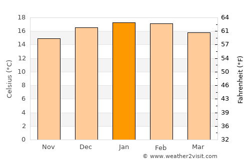 Viña del Mar average temperature in January