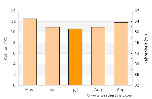 Viña del Mar average temperature in July