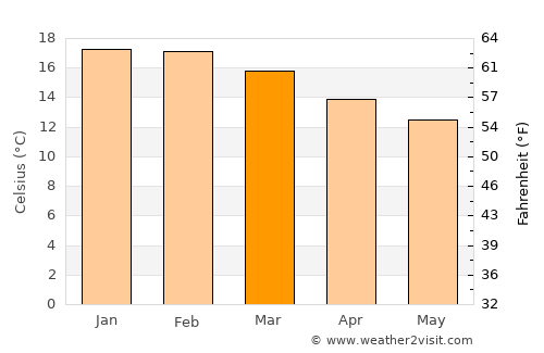 Viña del Mar average temperature in March