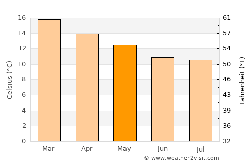 Viña del Mar average temperature in May