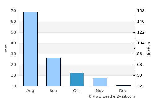 Viña del Mar average rain in October