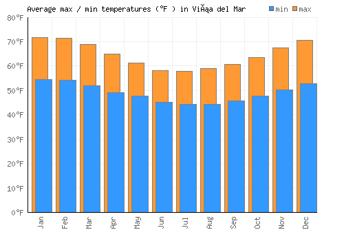 Viña del Mar average minimum / maximum temperatures (Fahrenheit)