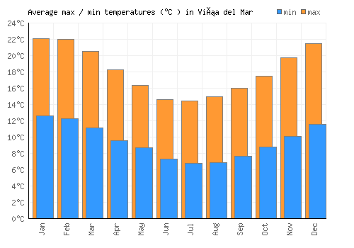Viña del Mar average minimum / maximum temperatures (Celsius)