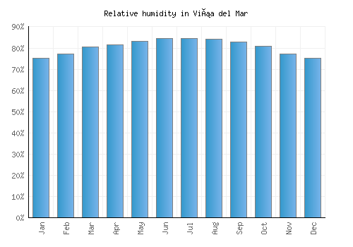 Viña del Mar relative humidity averages