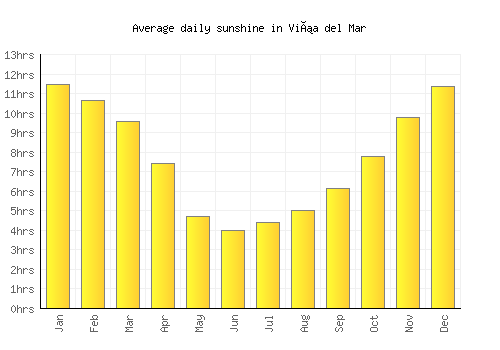 Viña del Mar average daily sunshine chart