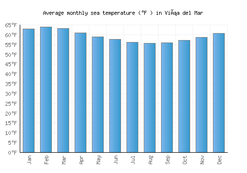Viña del Mar average sea temperature chart (Fahrenheit)