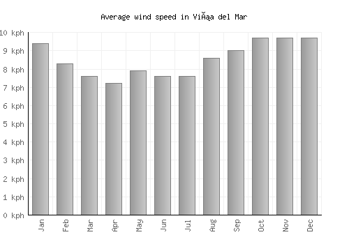 Viña del Mar average winspeed by month (km/h)