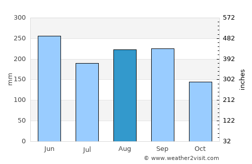 Viñales average rain in August