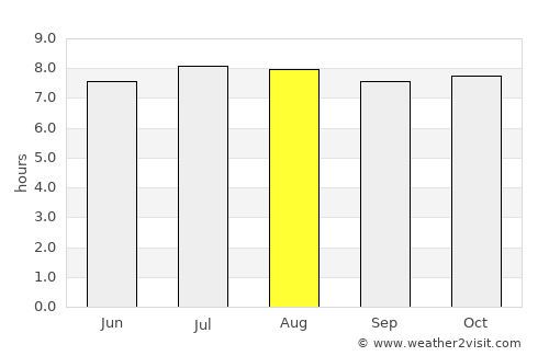 Viñales average rain in August