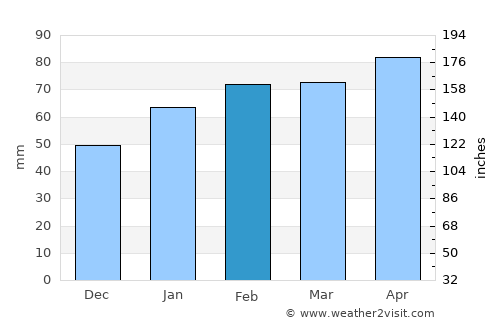 Viñales average rain in February