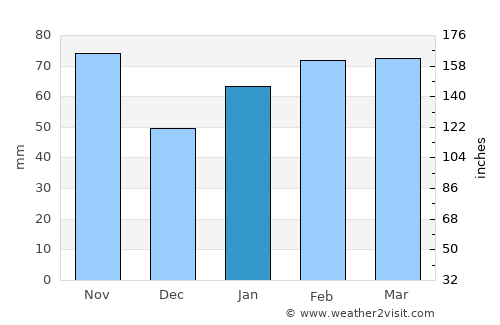 Viñales average rain in January