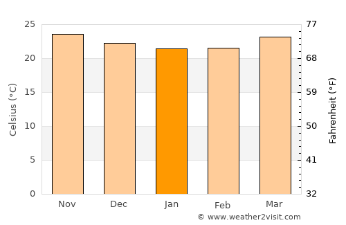 Viñales average temperature in January
