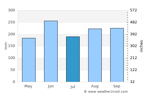 Viñales average rain in July
