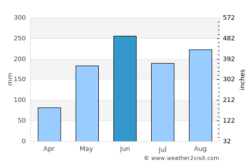 Viñales average rain in June