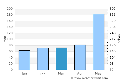 Viñales average rain in March