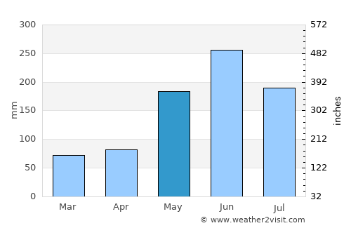 Viñales average rain in May