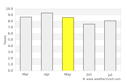 Viñales average rain in May