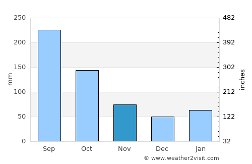 Viñales average rain in November