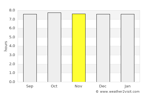 Viñales average rain in November